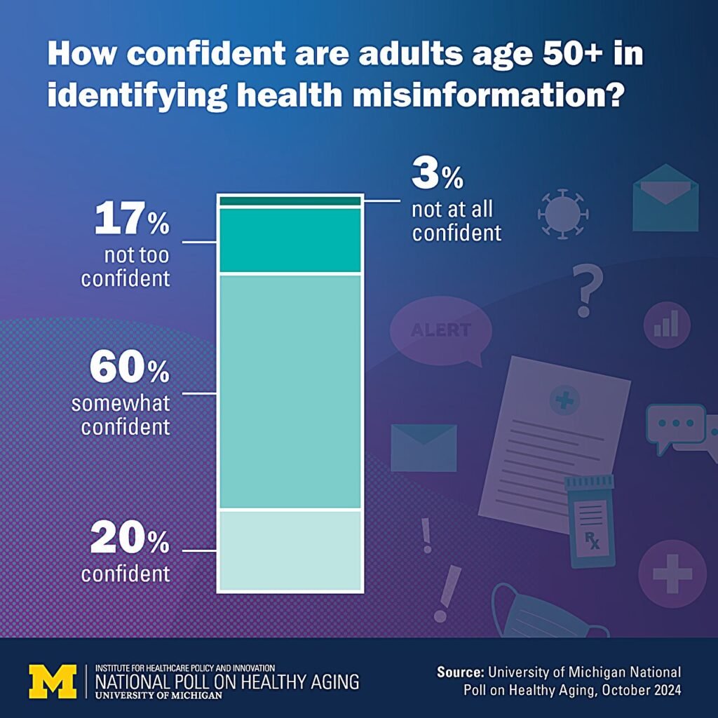 Older adults wary of AI health info, struggle with misinformation