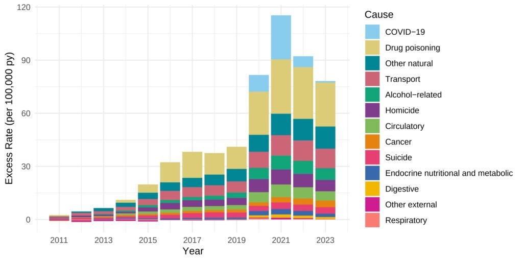 Death rates remain higher than expected post-pandemic