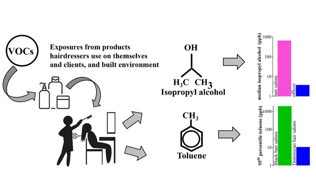 Hairstylists serving Black and Latina clients exposed to high concentrations of airborne toxins