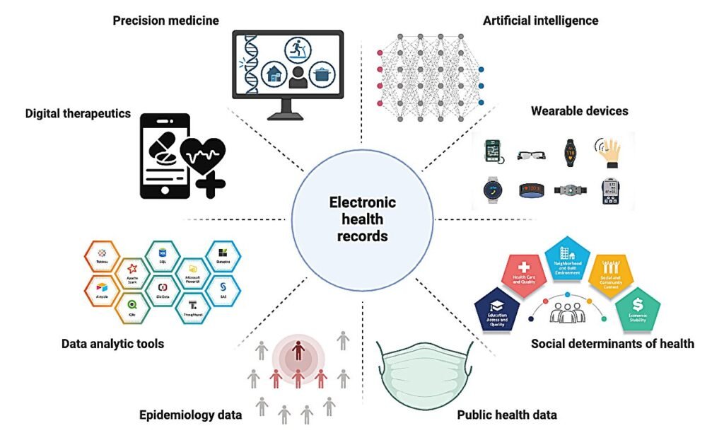 Comprehensive 25-year history of electronic health records and their role in medical research assembled