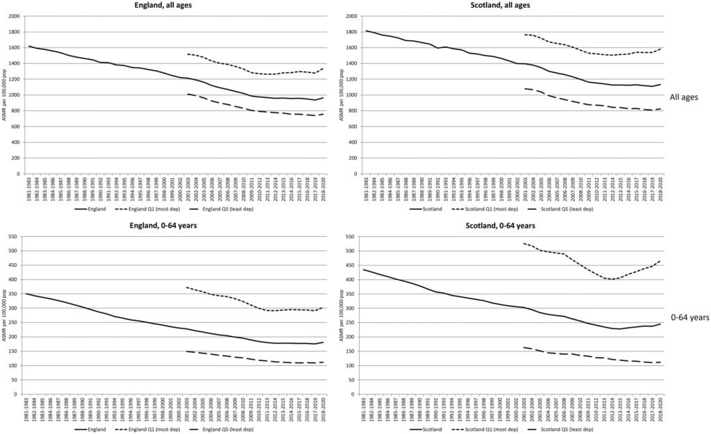 Increased death rates in the most deprived areas of cities in England and Scotland