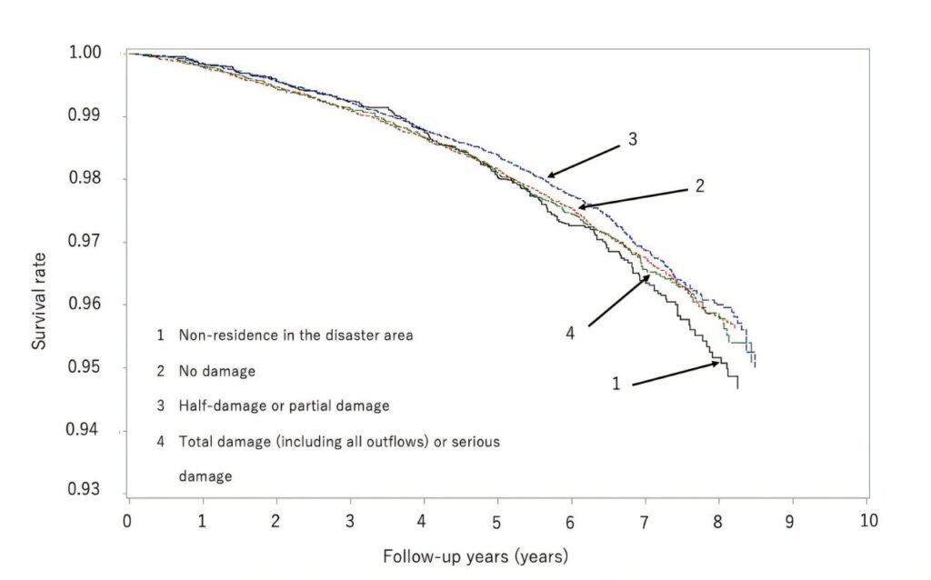 Japan study finds no link between housing damage and mortality post-earthquake
