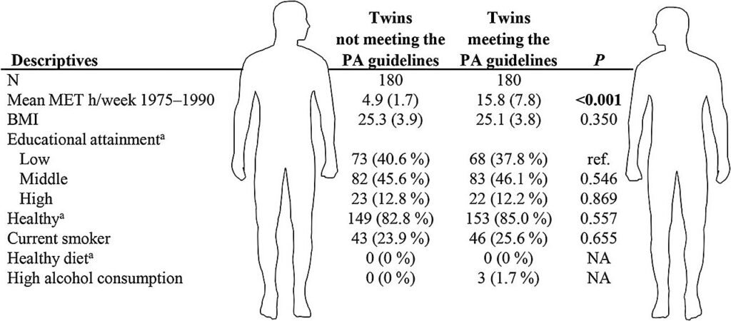 Does exercise really extend life? Twin study offers new insights