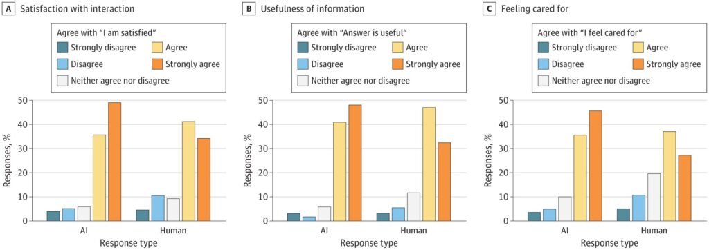 Patients’ affinity for AI messages drops if they know the technology was used, surveys reveal