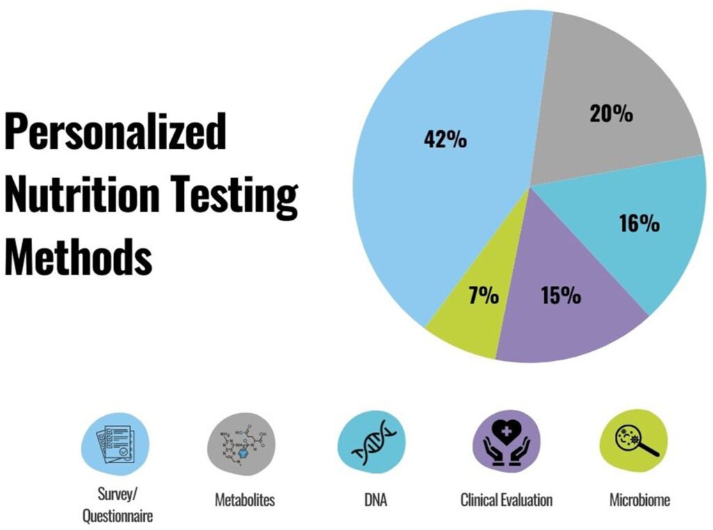 Researchers spearhead efforts to establish guidelines for personalized nutrition approaches