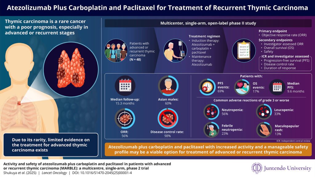 Transforming thymic carcinoma treatment with a dual approach