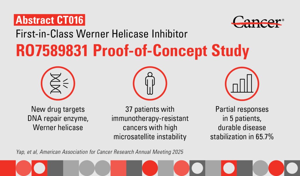 Covalent Werner helicase inhibitor shows clinical proof-of-concept in Phase I trial
