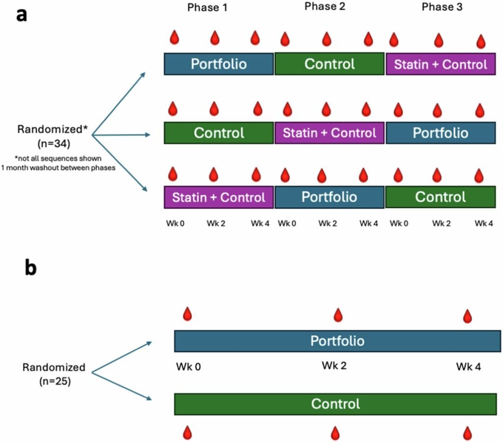 Metabolites in blood plasma offer new insights for measuring diet