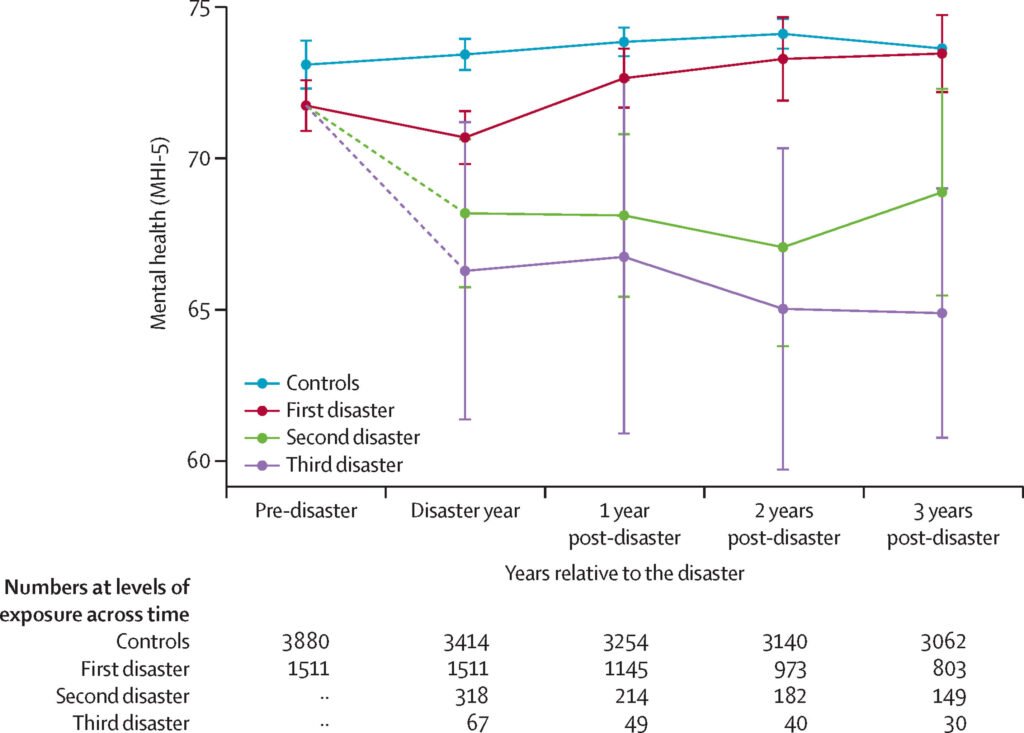 Multiple exposures to climate disasters lead to worse mental health outcomes, study finds