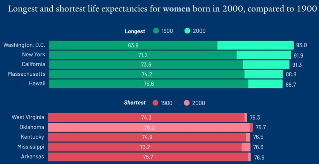 Study reveals stark differences in life expectancy across US states over the past century