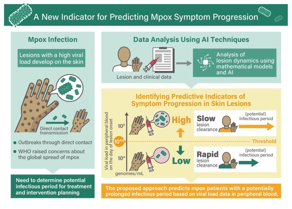Using viral load tests to help predict mpox severity when skin lesions first appear