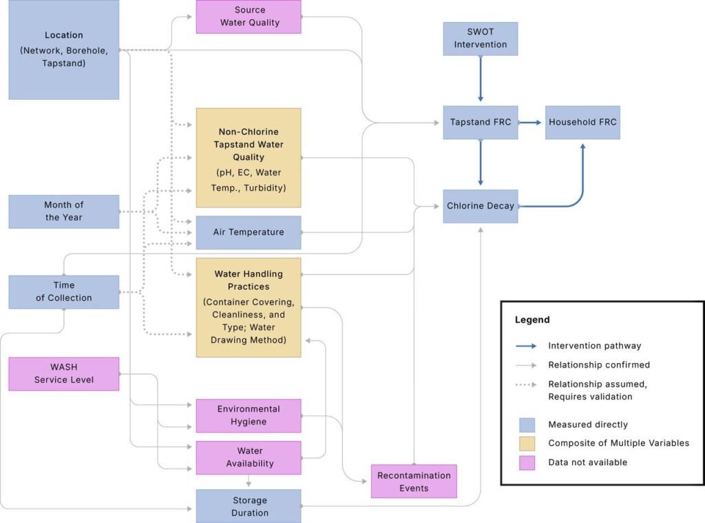 Safe water tool nearly three times more effective than standard practice, new study finds