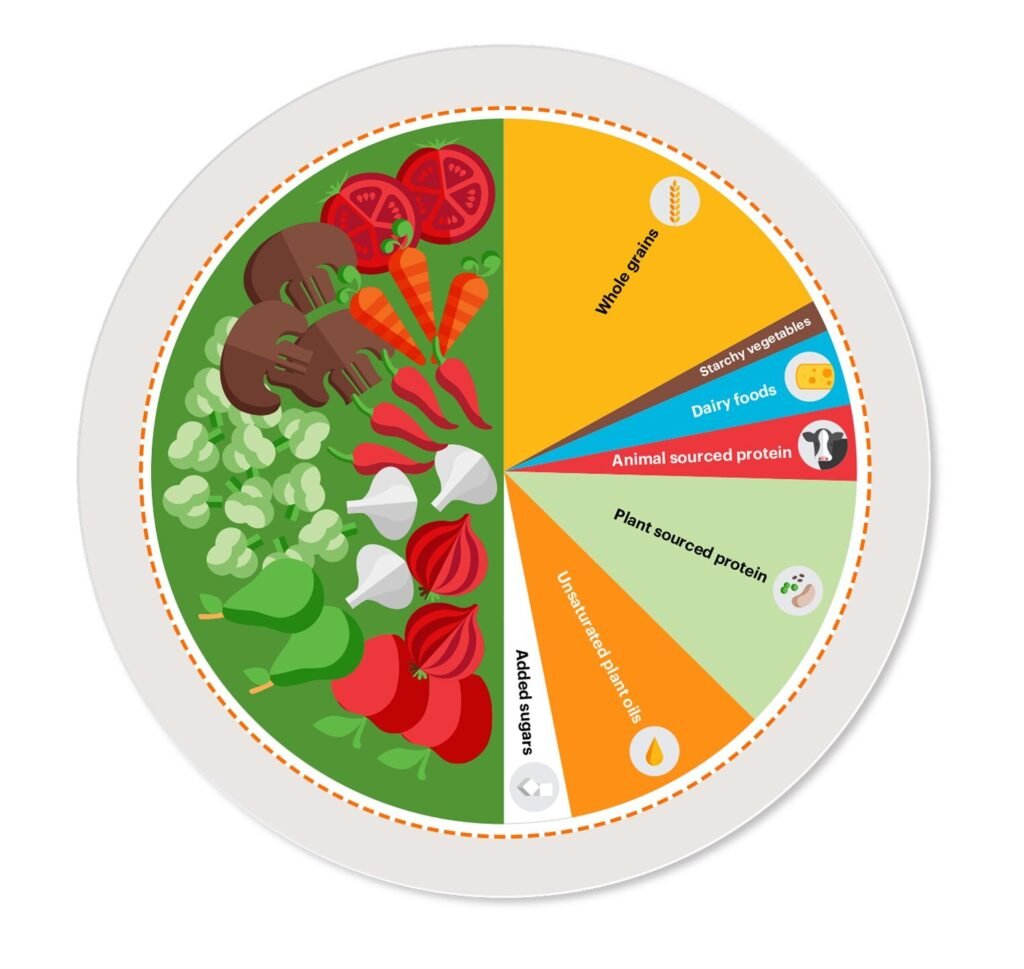 Sustainable, plant-based diet benefits both human and planetary health, study finds