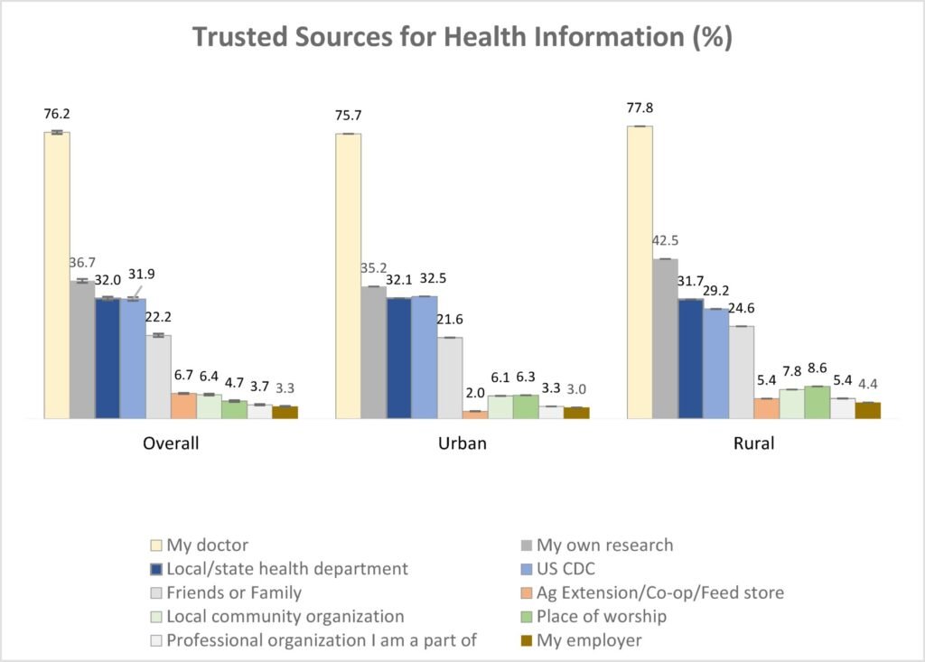 U.S. physicians are trusted sources of guidance amid H5N1 outbreak, study finds
