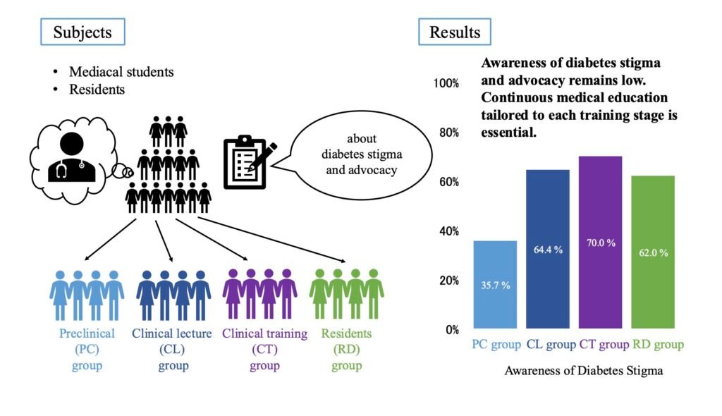 Assessing future physicians’ awareness of diabetes stigma in health care Assessing future physicians’ awareness of diabetes stigma in health care