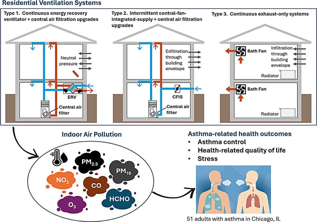 Research shows that improved home ventilation can ease asthma symptoms, advance public health Research shows that improved home ventilation can ease asthma symptoms, advance public health