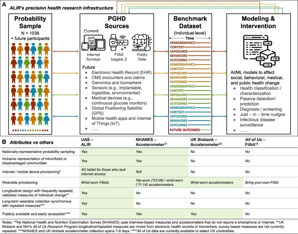 To get representative health data, researchers hand out fitbits