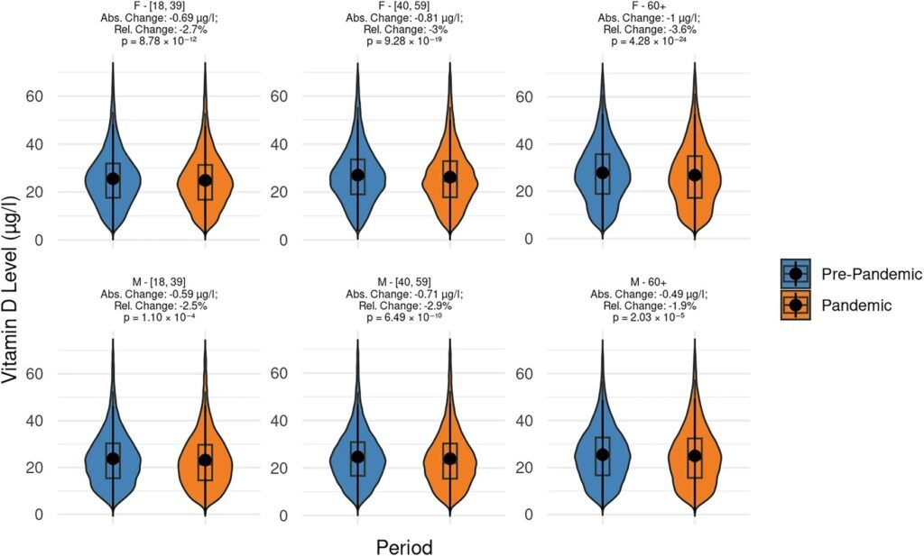 Vitamin D levels fell during pandemic for older women and urban dwellers